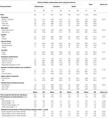 Parent–Child Relationship Quality and Internet Use in a Developing Country: Adolescents’ Perspectives